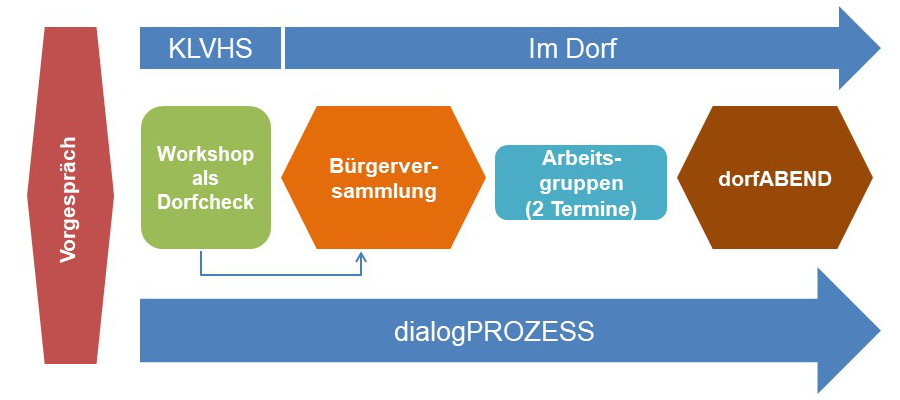 klvhs dorfgespraech ablauf